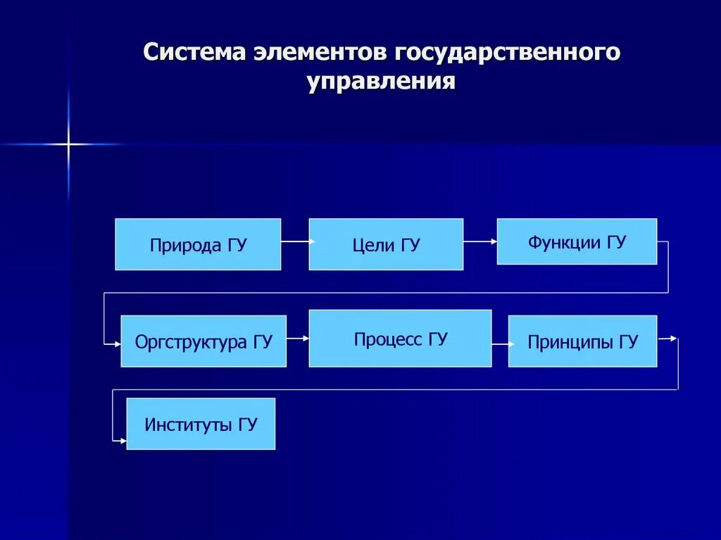 К ресурсам государственного управления относятся. Элементы государственного управления. Элементы системы госуправления. Компоненты механизма государственного управления. Элементы гос управления.