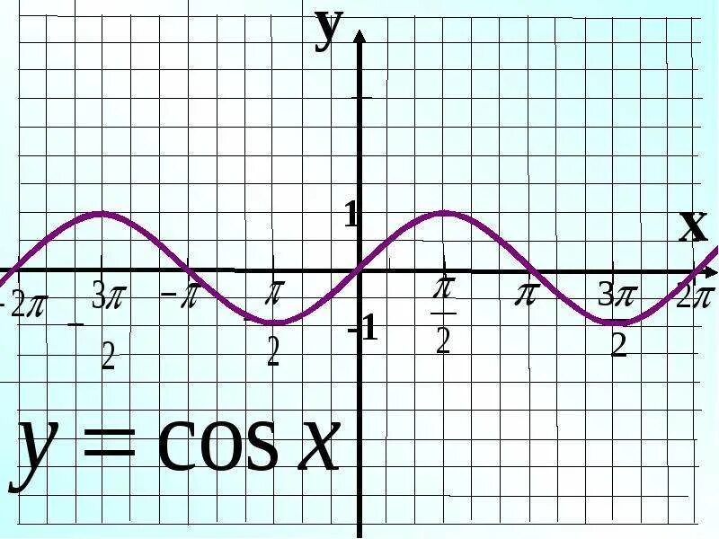 Графики функций y=cosx, y=cos(x+а), y=cosx+а - презентация, доклад, проект скача