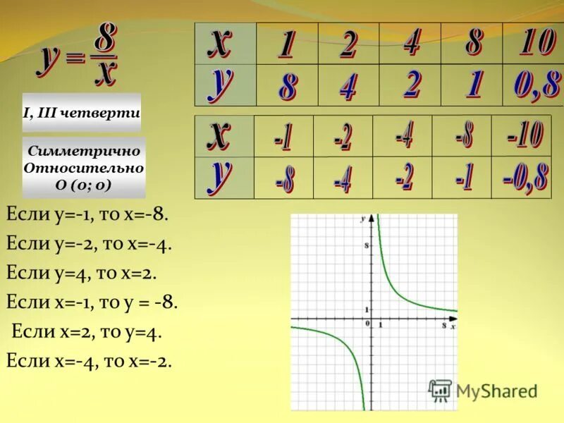 Функция y k x 9 класс. Функция y k/x и ее график 8 класс. Функция k/x. Y=K/X. Если х 1 то у.