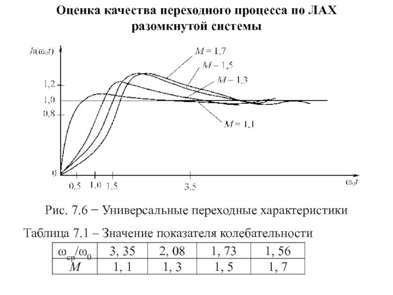 Прямые оценки качества. Показатели качества переходного процесса Тау. Косвенные оценки качества переходных процессов. Оценка качества переходного процесса Тау. Качество переходного процесса САУ.