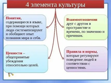 Общие элементы культуры это