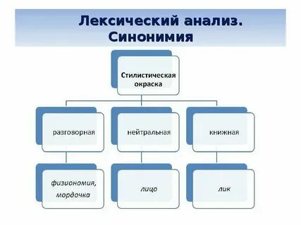 Лексический анализ текста пример