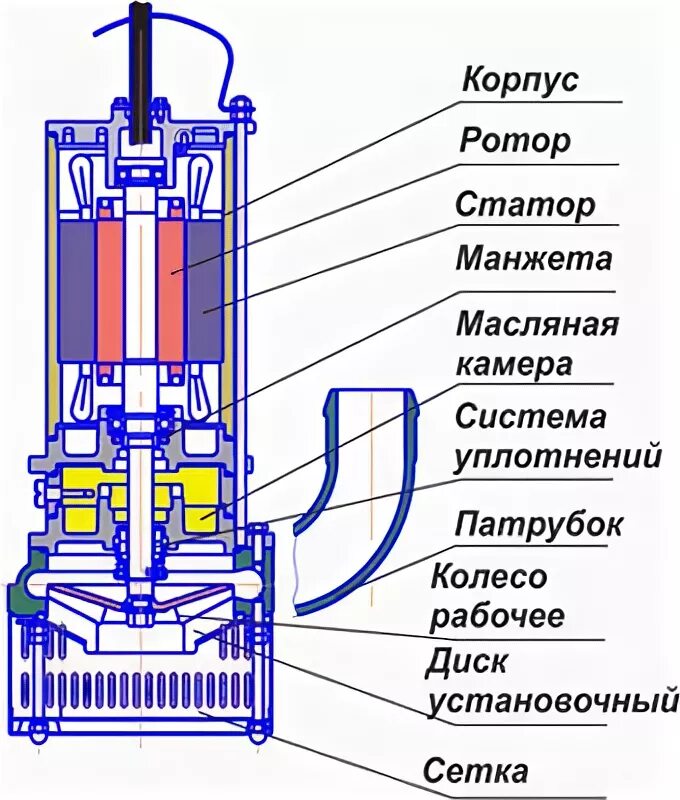 Не гудит дренажный насос причины. Насос 4гном 50-25. Гном 100-25 Уралгидропром насос погружной. Погружной насос Гном принцип действия. Насос Гном конструкция.