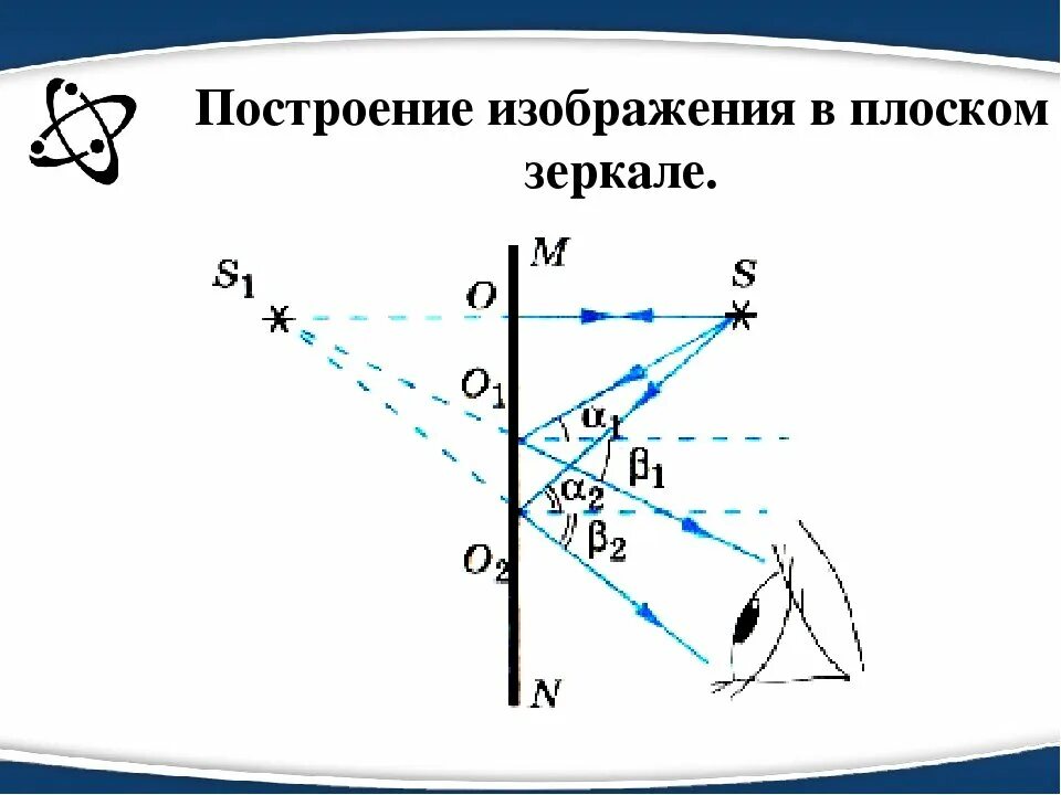 Построение изображения в зеркале физика. Построение изображения точки в плоском зеркале. Как отражается предмет в плоском зеркале. Построение в зеркалах физика. В плоском зеркале вы видите