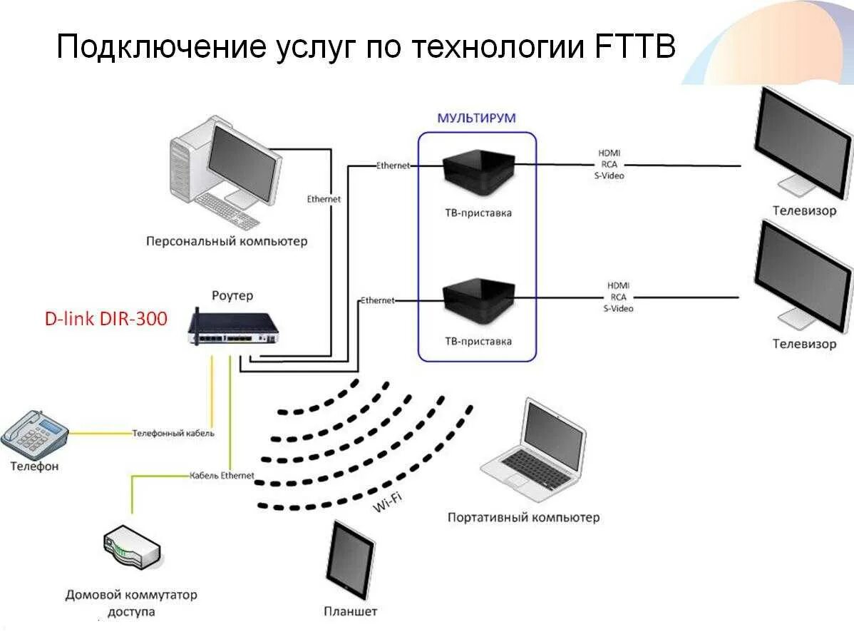 Подключить ростелеком без роутера. Схема подключения интерактивного телевидения Ростелеком. Схема подключения телевизора Ростелеком. Схема подключения телевизора к интернету через роутер. GPON роутер схема.