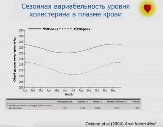 Контроль уровня холестерина. Уровень общего холестерина повышение. Как обозначается хороший холестерин в анализе. Колебания уровня холестерина. Холестерин норма у мужчин после 60 таблица по возрасту.