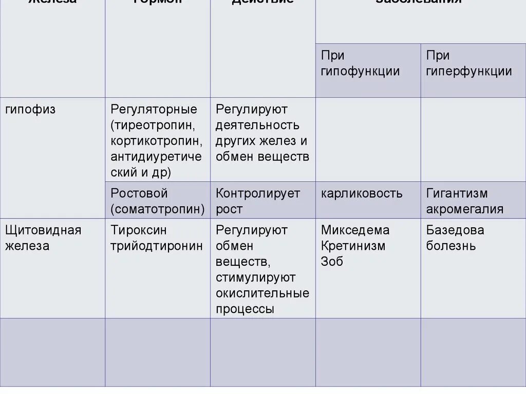 Обмен веществ гипофиза. Таблица железо гормон гипофункция гиперфункция. Железа гиперфункция гипофункция таблица. Функции желез внутренней секреции таблица. Гормоны таблица гипофункция и гиперфункция.