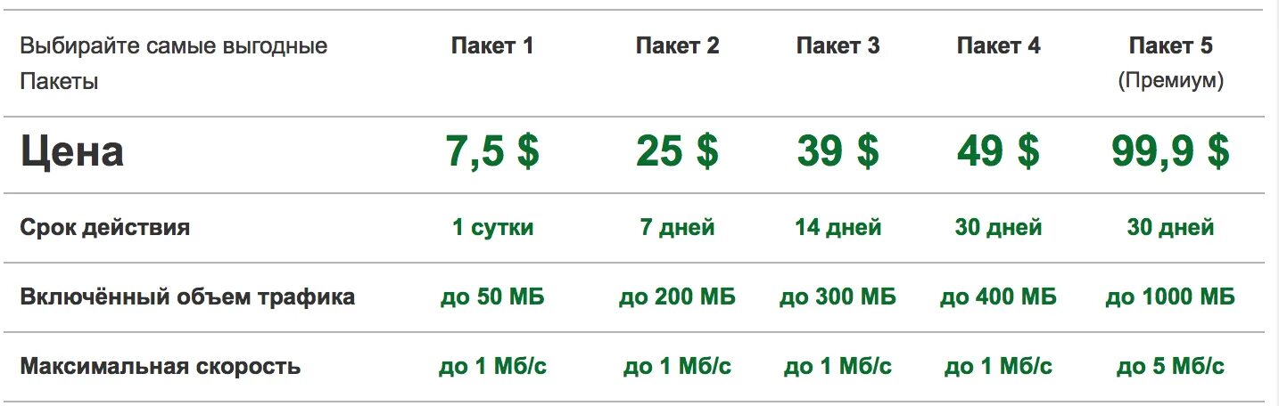 Какой роуминг выгоднее
