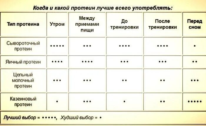 Пьют ли протеин во время тренировок. Виды сывороточного протеина. Таблица употребления протеина. Когда лучше пить протеин до или после тренировки. Сывороточный протеин для похудения.