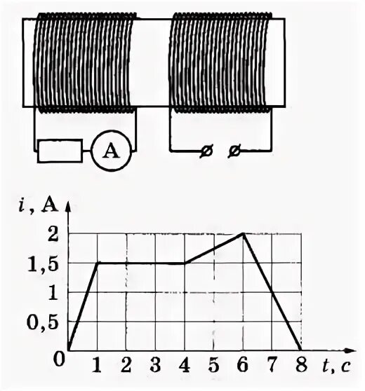 Взаимодействие двух электромагнитных катушек. Железный сердечник. На железном сердечнике две катушки. На рисунке изображены 2 катушки. Графики двух катушек.