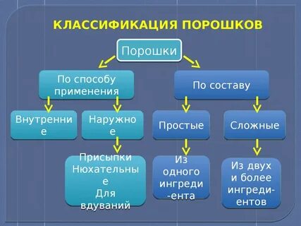 Порошки применяют