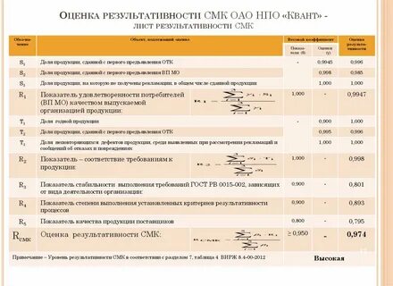 Оценить результативность