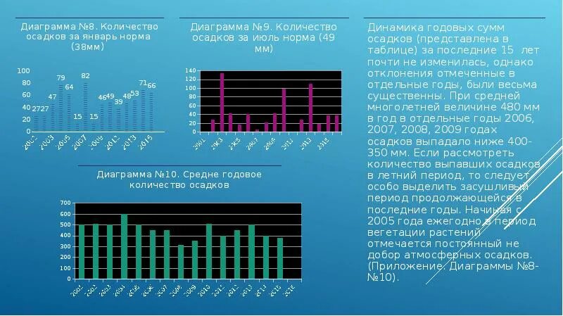 Сумма осадков мм. Диаграмма осадков за год. Крым в диаграммах. Диаграмма осадков в Крыму. График осадков в Крыму.