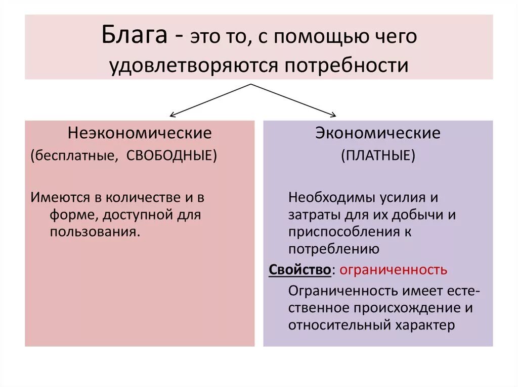 Какие экономические блага способные удовлетворить социальные потребности. Экономические блага. Экономические блага это блага. Экономические и неэкономические блага. Экономичские благо примеры.