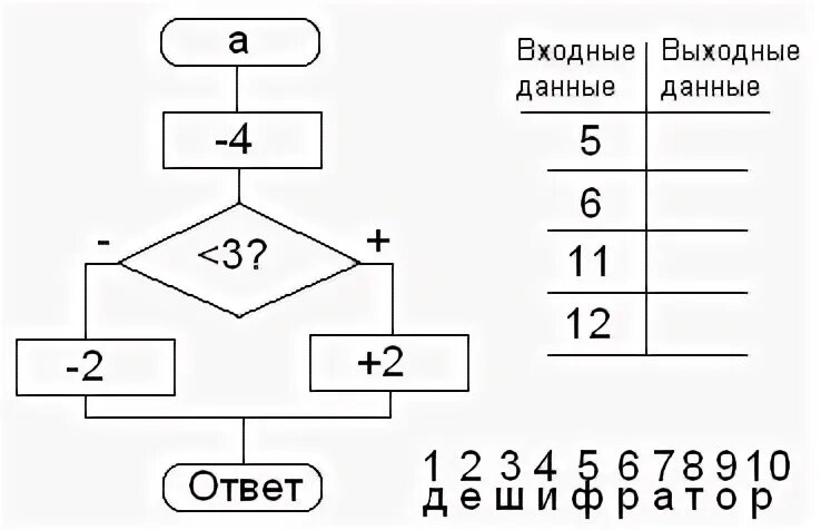 Входные данные алгоритм выходные данные. Подставляя вместо переменной а входные данные. входные данные это информатика.