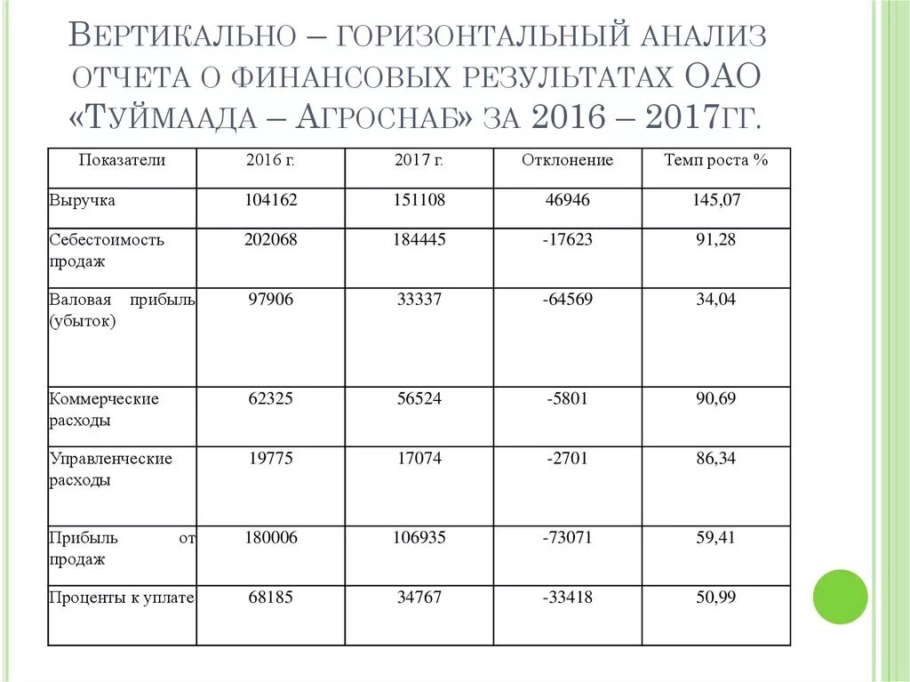 Финансовый анализ пример отчета