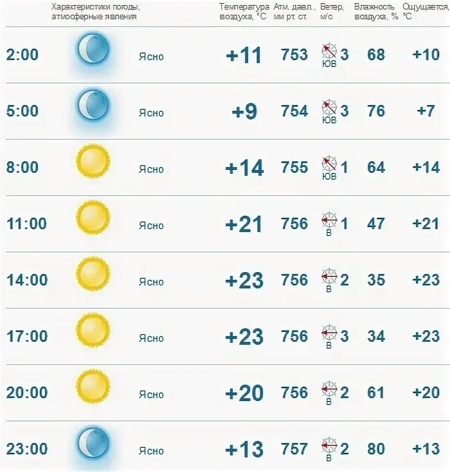 Прогноз погоды на 10 дней в карталах. Погода на 21 сентября. Погода на 25 сентября. Погода на завтра г Ясный. Погода в Минске в мае.