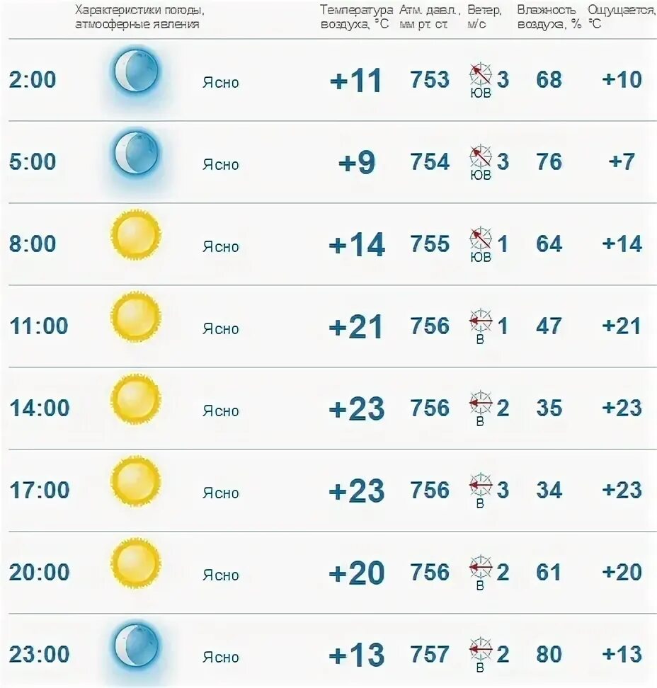 Прогноз погоды на 10 дней в карталах