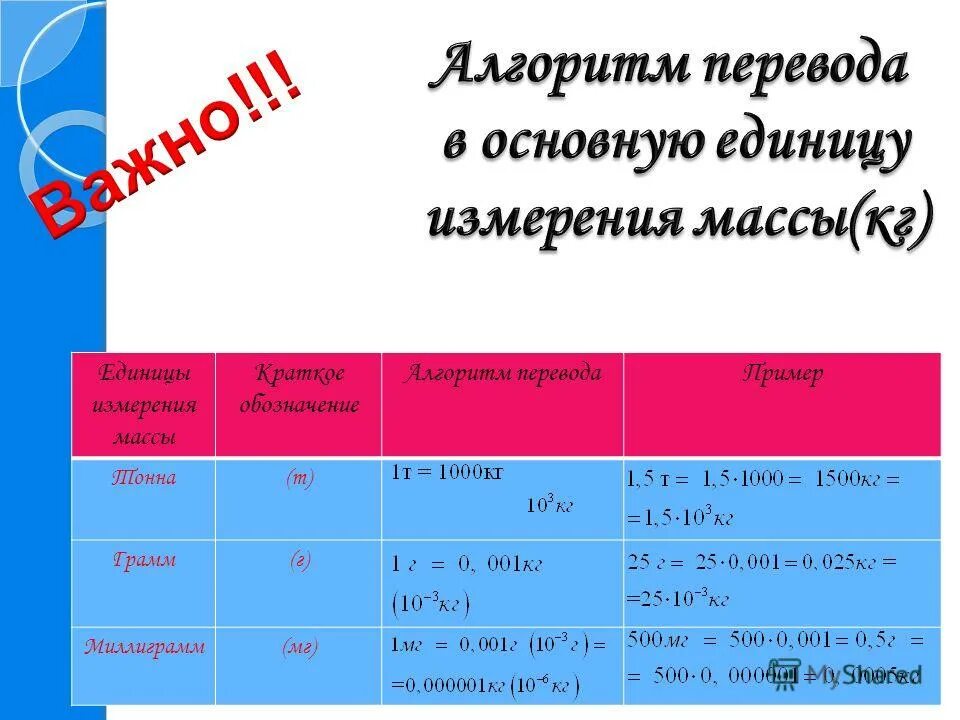 Алгоритм перевода единиц массы. Сокращение мер веса. Сокращение единиц веса. Единицы измерения веса сокращения. Вес 1 единицы