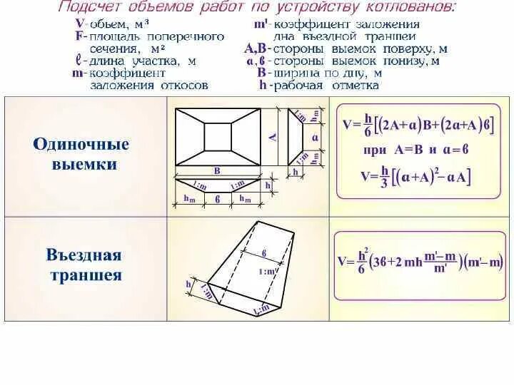 Как посчитать объем котлована. Формула расчета траншеи с откосами. Формула расчета объема котлована с откосами. Подсчет объемов земляных работ траншеи. Формула расчета котлована с откосами.