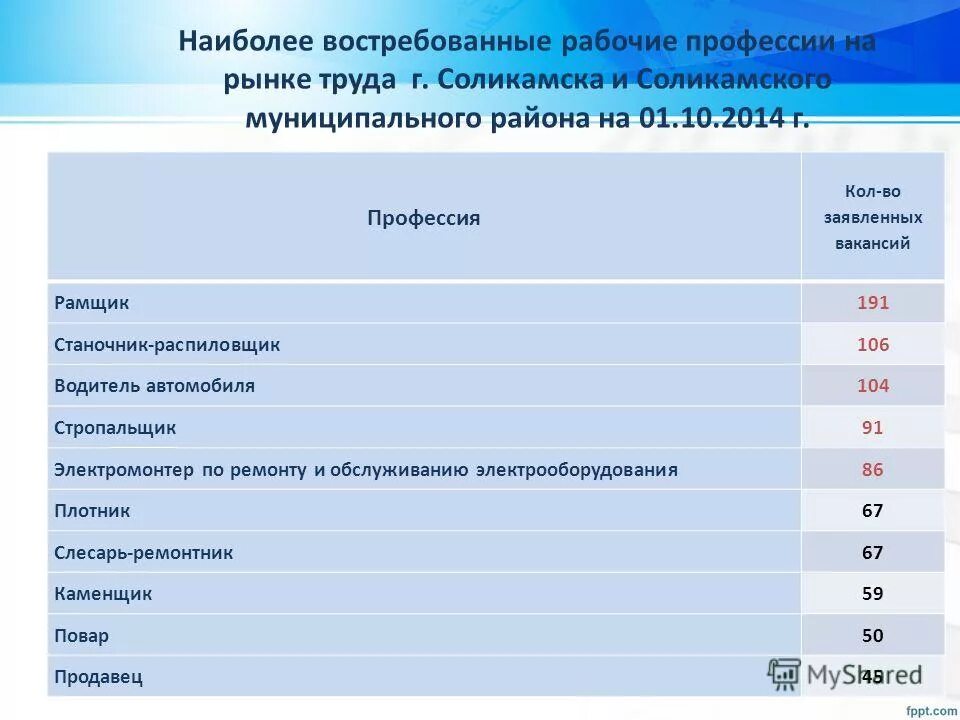 10 востребованных профессий на рынке труда. востребованные профессии на рынке труда. специальности востребованные на рынке труда. профессии для девушек востребованные и перспективные. востребованные профессии на рынке труда.