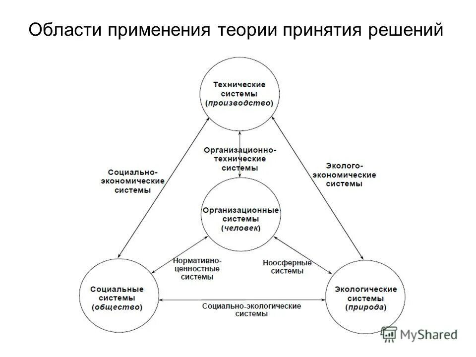 Теория принятия решений. Теория оптимальных решений. Применение теории принятия решений. Основные понятия теории принятия управленческих решений.