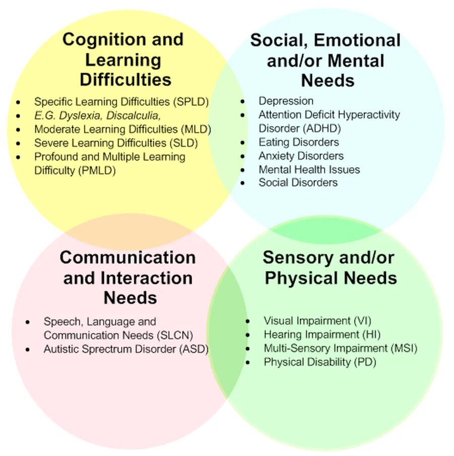 Speech Disorders. Emotional and Mental Health. Emotional Disorder. Social skills примеры.