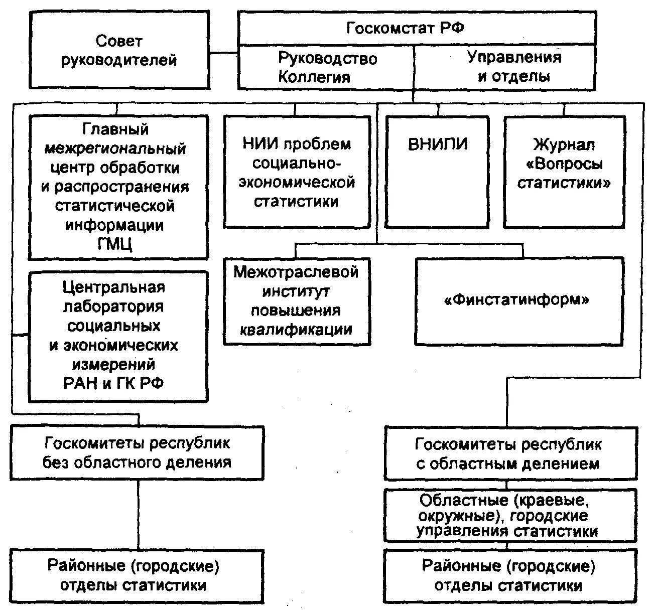 Принципы организации госстатистики в РФ. Организация государственной статистики в РФ структура. Схема организации государственной статистики в России. Система и структура органов государственной статистики РФ.