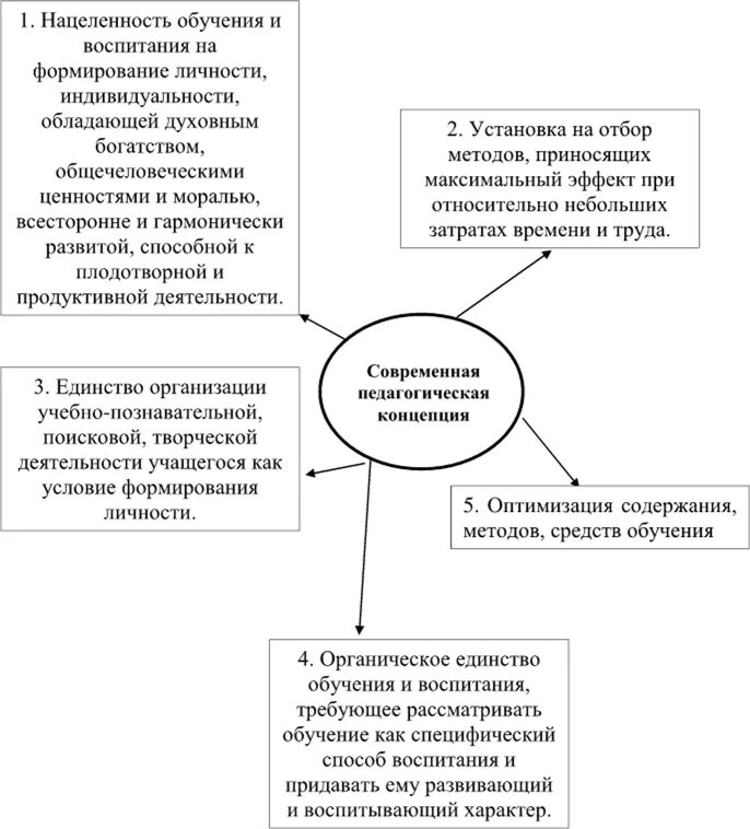 Виды теории обучения