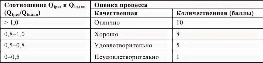 Критерии процессов смк
