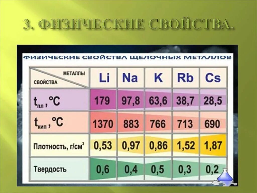 Плавление щелочных металлов. Физические свойства щелочноземельных металлов. Физические свойства щелочных металлов. Физические свойства щелочных и щелочноземельных металлов. Плотность щелочных металлов.