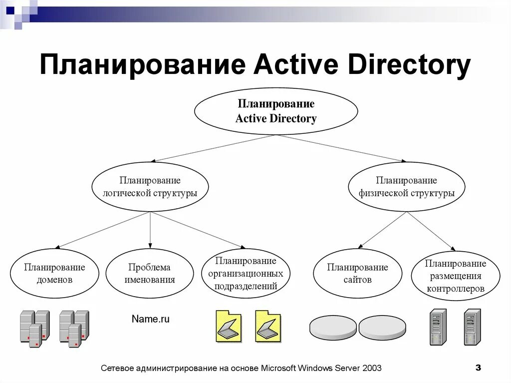 Структура каталога Active Directory. Иерархии каталога Active Directory. Структура Active Directory схема. Логические компоненты Active Directory. Archive directory