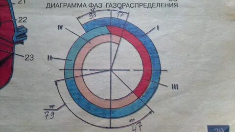 Градусы открытия клапанов