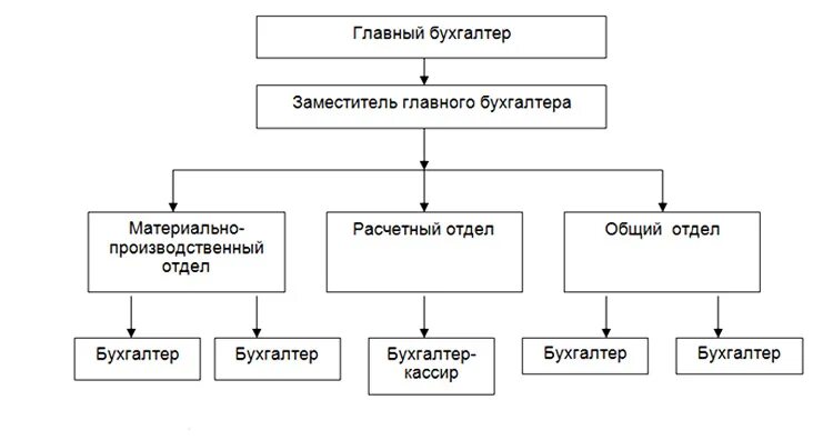 Схема дивизионная организационная структура