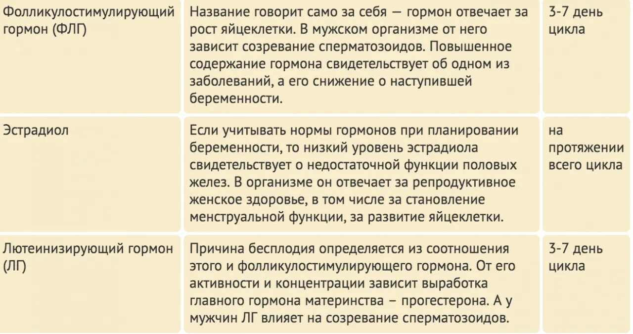 Анализы на гормоны при планировании беременности. Гормоны женские какие сдавать. гормоны при планировании беременности. какие основные гормоны нужно сдать женщине. день цикла для сдачи гормонов.