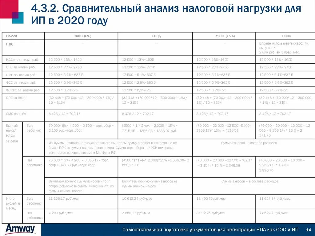 Налоговый анализ организации. Сравнительный анализ налогообложения. Сравнительный анализ налогов. Налоговая нагрузка для ИП. Анализ налоговой нагрузки.