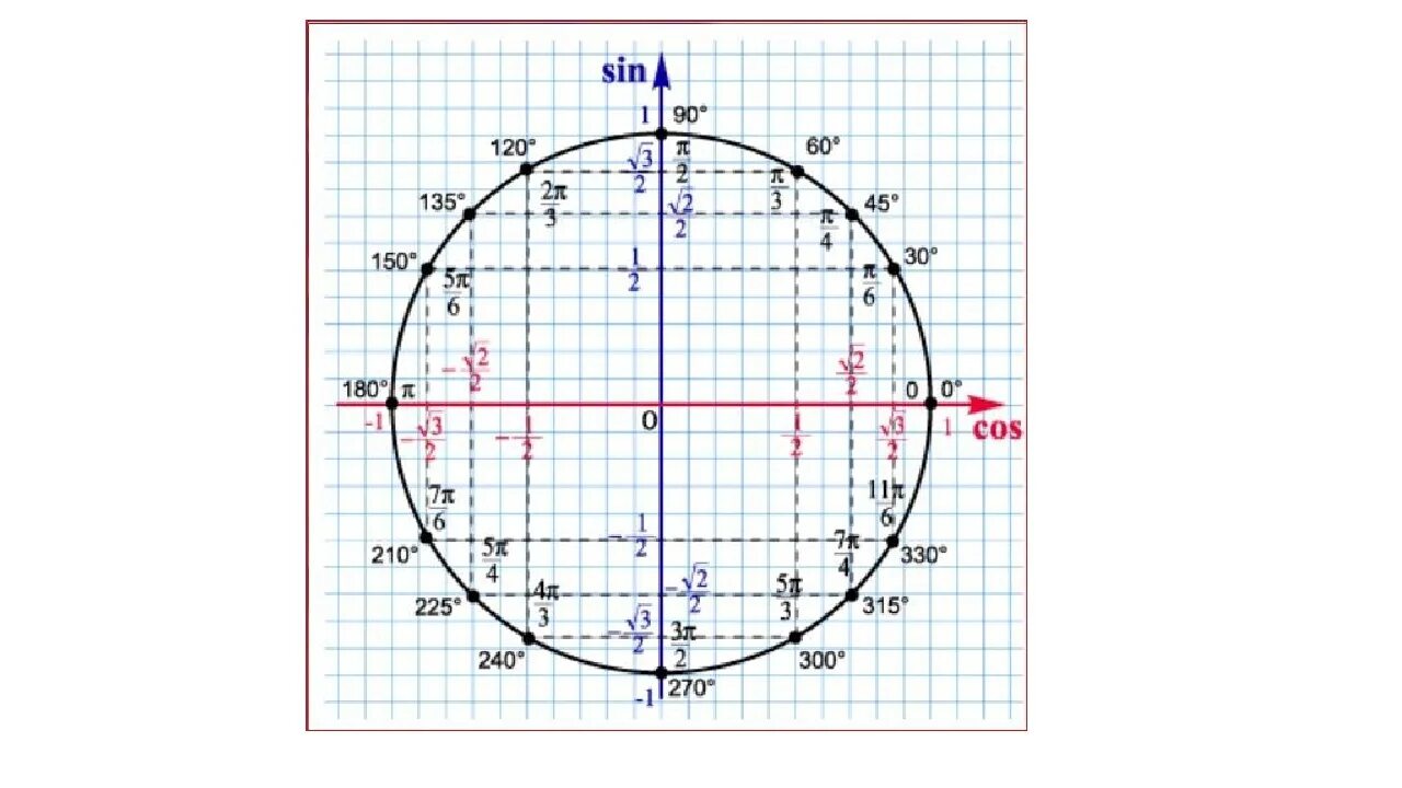 10 Класс числовая окружность тригонометрический круг. Числовая окружность тригонометрия 10 класс. Окружность Алгебра 10 класс. Числовая окружность на координатной плоскости 10. П 6 на прямой