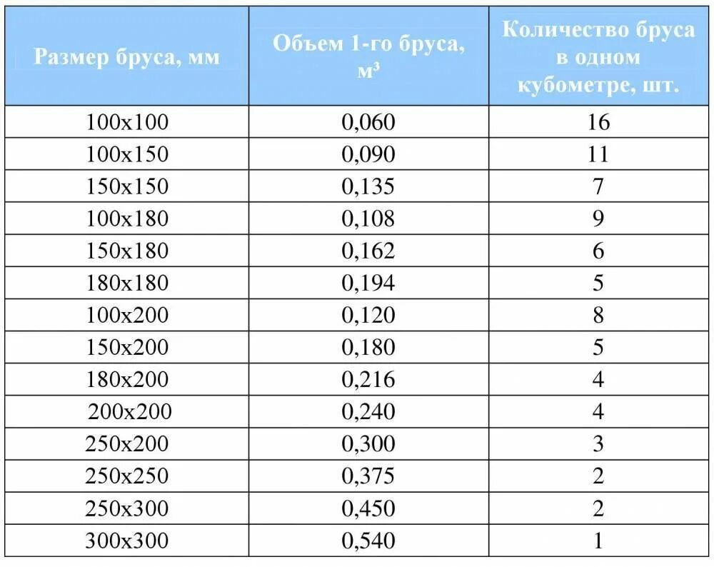 Таблица количества досок в 1 кубе Сколько бруса 180х180 в кубе найдено 89 картинок