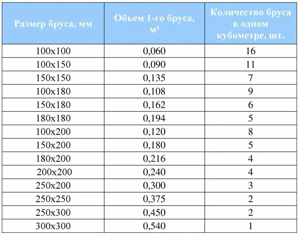 Таблица расчёта пиломатериалов в кубах и в количества досок. Таблица расчета досок в 1 кубическом метре. Количество пиломатериала в 1 Кубе таблица. Таблица обрезной доски в Кубе 6 метров.