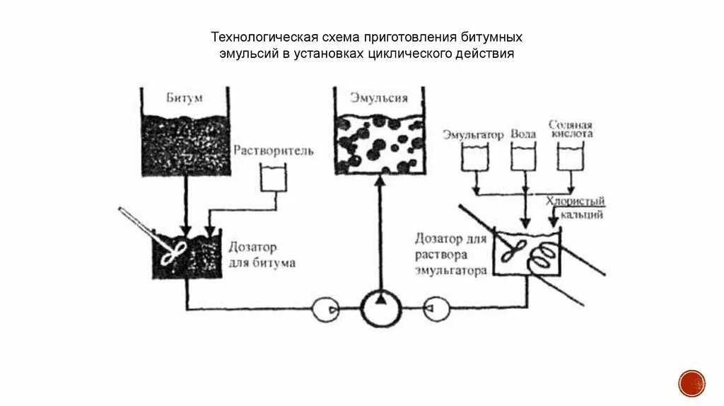 Приготовить эмульсию. Технология приготовления битумных эмульсий. Схема производства катионных битумных эмульсий. Принципиальная схема битумной установки. Схема производство битумной эмульсии.