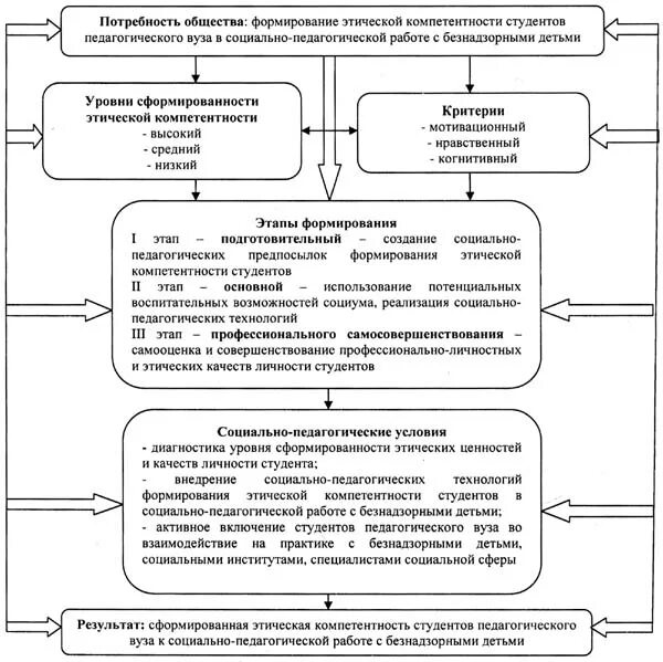 Правовые основы социальной работы. Социальная работа с безнадзорными. Бродяжничество детей профилактика. Беспризорный и безнадзорный. Причины безнадзорности и беспризорности схема.