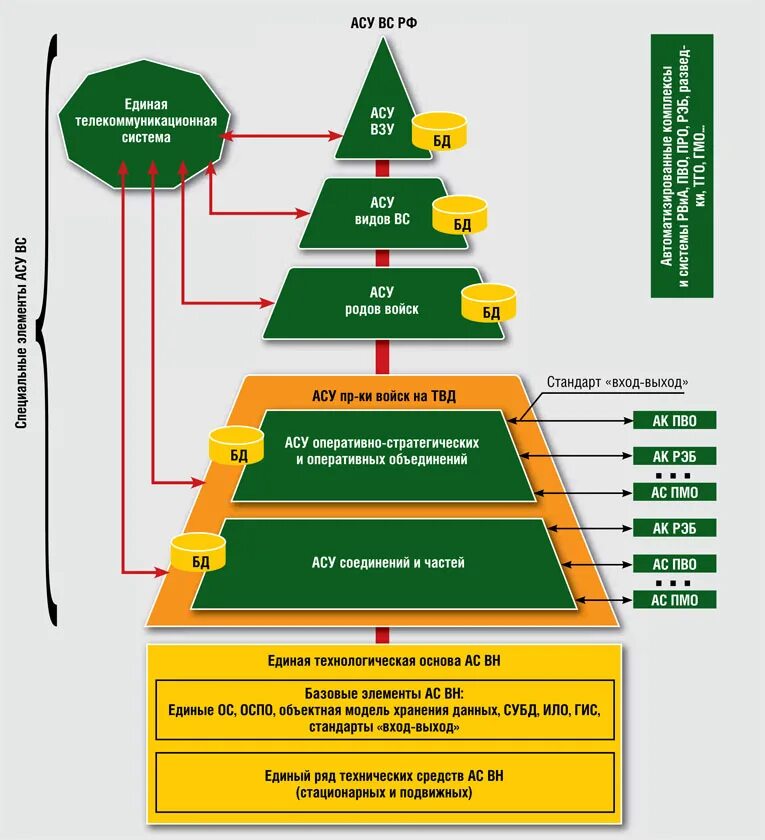 Автоматизированное управление связью. Автоматизированные системы управления вс РФ. Структура АСУ. Структура автоматизированных систем управления. Автоматизированные средства управления войсками.