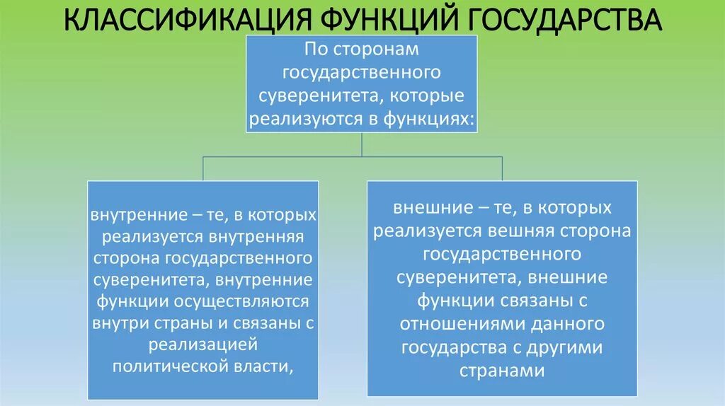 В чем различие внешних и внутренних функций. Суверенитет это функция государства. Классификация государственного суверенитета. Функции государственного суверенитета. Классификация функций государства.