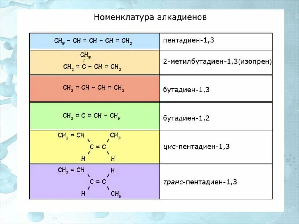 Структурная формула алкадиенов таблица. Номенклатура алкадиенов по ИЮПАК. Структурные формулы соединений алкадиены. Номенклатура углеводородов алкадиенов.