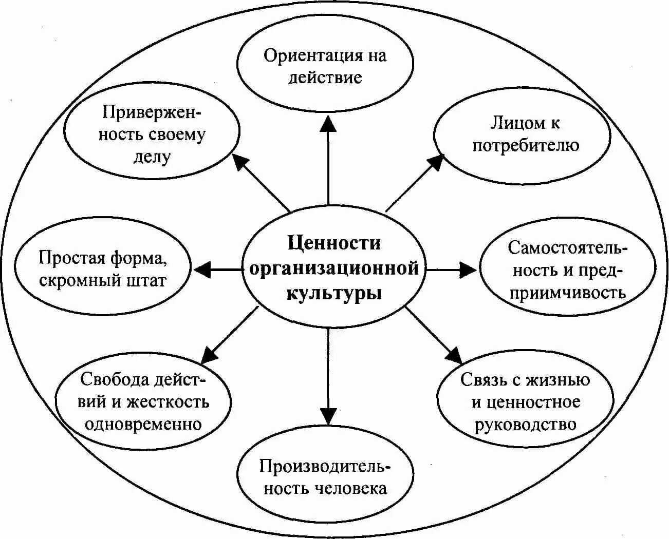 Культура сфера деятельности работники культуры потомок человек. Структурные составляющие организационной культуры. Система ценностей организационной культуры. Основные элементы корпоративной культуры схема. Организационная культура схема.