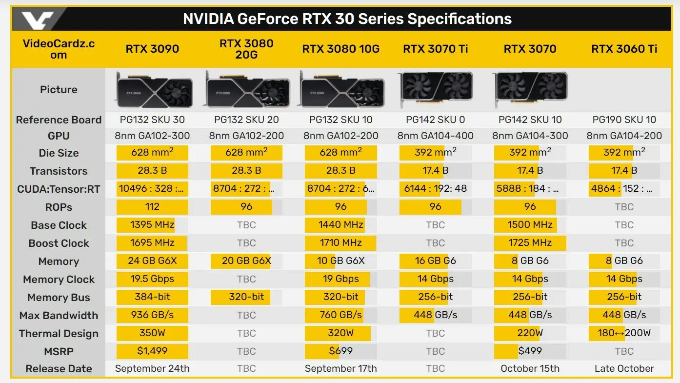 3070ti на 16 ГБ. RTX 3060 ti характеристики. Параметры 3080 ti. Таблица RTX 3070.