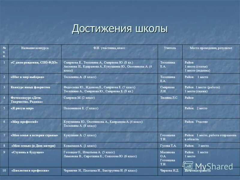 Достижение образовательного учреждения. Достижение образовательного учреждения. Значимые достижения в школе. Гальперин развивающее обучение. Достижение образовательного учреждения.