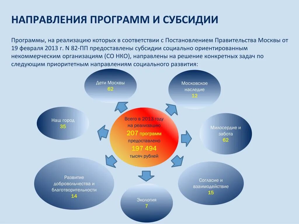 Тенденции социального времени. Направления программы. Направления социальных программ. Программы по социальному направлению. Социально ориентированная программа.