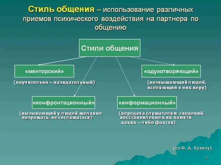 Стиль общения это. Типы и стили общения. стили и формы общения в психологии. стиль. стили общения в психологии общения.