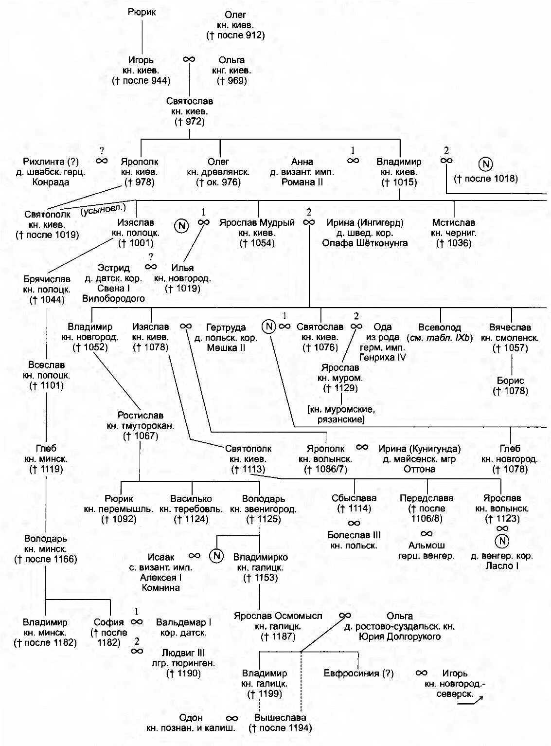 Великие князья владимирские таблица. Родословная князей древней Руси от Рюрика. Родословная киевских князей схема. Родословная первых русских князей схема. Схема правления князей древней Руси.